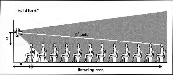 10 en Listening area and related mounting height for XLA3200/00 XLA 3200 Line Array Loudspeakers