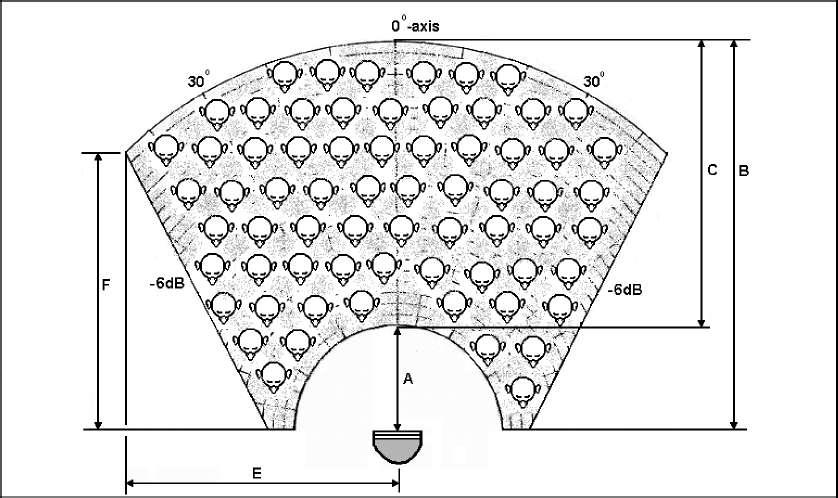 Figure 2: 1 khz octave shape of the loudspeaker array