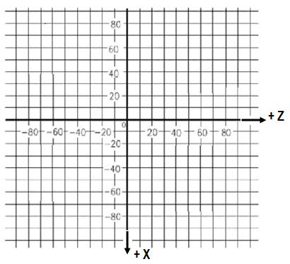 Example 1: Locate points P1 through P4 on the coordinate system shown in Fig. 3.