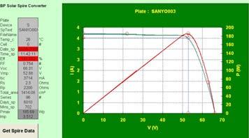 Figure 6 I-V characteristics for a Sanyo HIB 190Wp module measured in the SPIRE solar simulator.