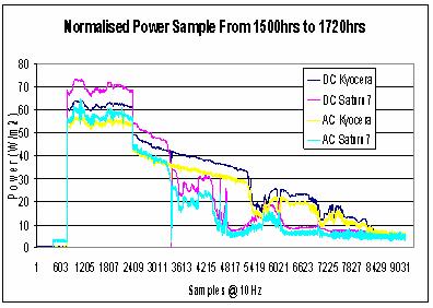 The two hour sample indicates an average real PV efficiency of 9.7% (14.3% STC) for the BP module and 7.0% (14% STC) for the Kyocera modules.