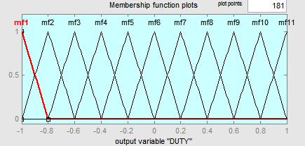 Fig 5: Structure of fuzzy logic controller The design of a Fuzzy Logic Controller requires the choice of Membership Functions.