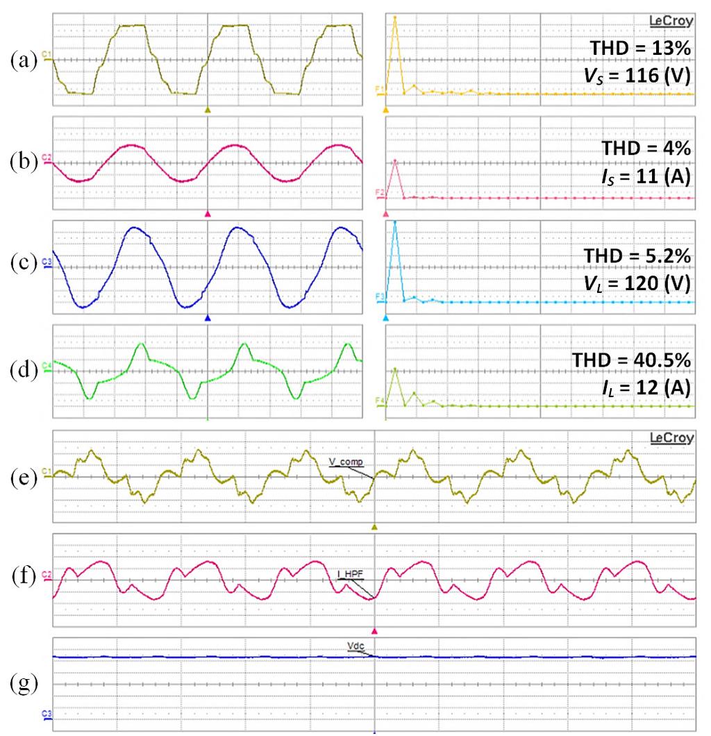 180 Figure 4.12 Experimental waveforms and harmonic spectrum under non-sinusoidal grid voltage.