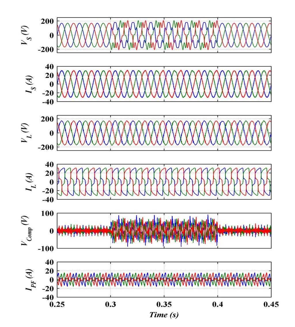 240 Figure 5.26 Three-phase waveforms during grid s perturbation while the THSeAF is enhancing the power quality Figure 5.