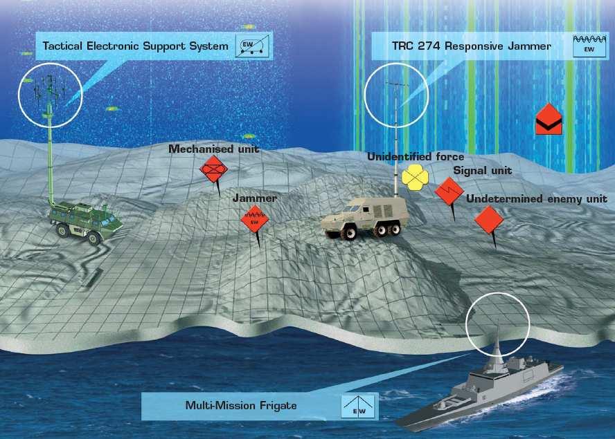 Impact on Communication Intelligence Electronic Warfare missions 6 Spectrum occupancy higher density