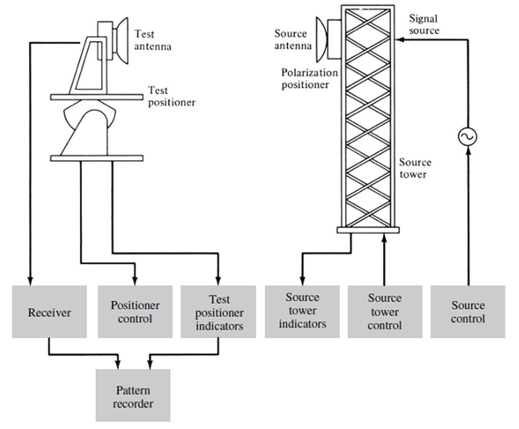 7-2-1 instrumentation A block diagram of a system that possesses these capabilities