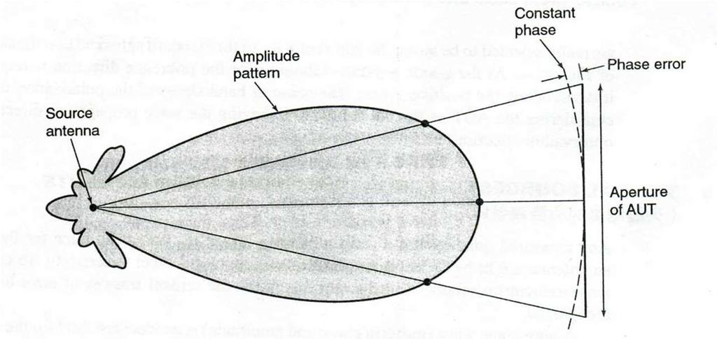 7-4 Typical Sources of Error In Antenna Measurements 7-4-1 Phase Error and Amplitude Taper Due to Finite Measurement Distance Let us assume that the AUT is a planar antenna, which is receiving a wave