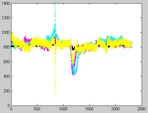 Figure 4.7 (random subject s EEG data plot in Matlab) The MUSE headband take reading from four electrodes, according to this each sample contains four channels data.
