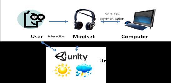 We propose a real-time weather simulation system using EEG for immersion of game play. Player can control weather system consciously or unconsciously.