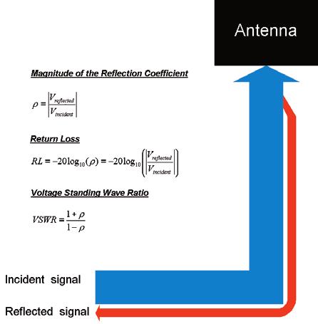 It is also able to locate problems in antenna systems by measuring the Distance to Fault (DTF) of components in the system that cause large reflections.
