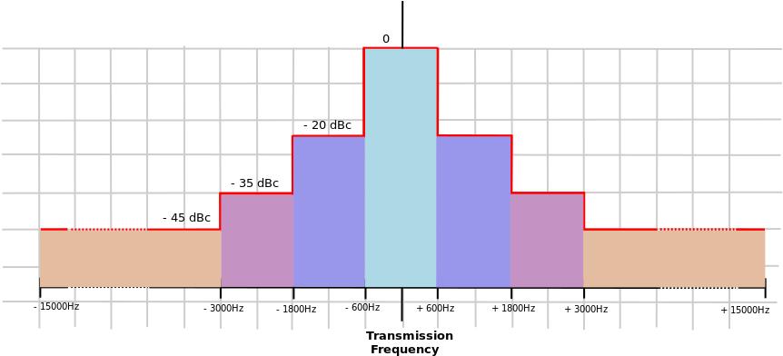 Specification Description: UNB_MODEM spectrum occupation shall respect the following integrated power limits: -20dBc / 600 Hz @ [-1800 Hz ; -600 Hz], [600 Hz ; 1800 Hz] -35dBc / 600 Hz @ [-3000 Hz ;