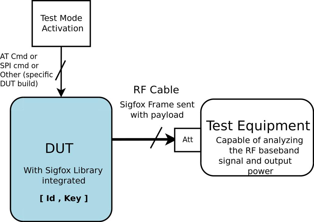 2 Test Setups 2.1 TX Test Setup - DBPSK Modulation Quality Test Procedure: Configure the Test Equipment at 902.