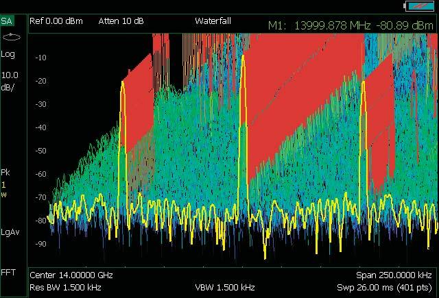 Spectrum analyzer Field strength measurements To characterize the electric and magnetic fields, the gain and loss of the antenna and cables need to be accounted for.