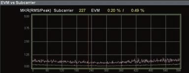 Summary Display Frequency Error/Transmit Power/EVM This displays the frequency error, transmit