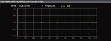support measurement of DL signals including different modulation schemes for each release block.