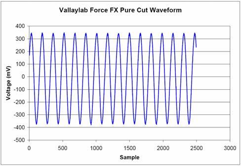APPENDIX E Valleylab Force FX Generator Output Waveforms (Source: BC Biomedical ESU-2000 Series
