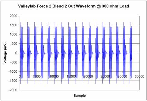 APPENDIX F Valleylab Force 2 Generator Output waveforms (Source: BC Biomedical ESU-2000 Series PC Utility Software Excel File Export 16 ) 16 Graphed data shown in the left hand set of illustrations