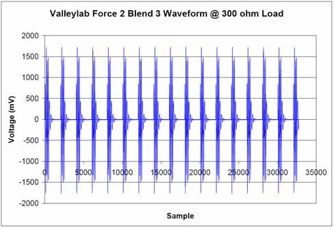 APPENDIX F (Continued) Valleylab Force 2 Generator Output waveforms (Source: BC Biomedical ESU-2000 Series PC Utility Software Excel File Export
