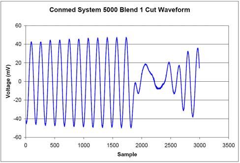APPENDIX G Conmed System 5000 Output Waveforms (Source: BC Biomedical ESU-2000 Series PC Utility Software Excel File Export 18 ) 18 Graphed data shown in the left hand set of illustrations above was