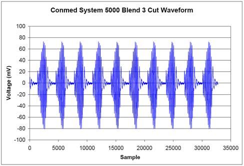 APPENDIX G (Continued) Conmed System 5000 Output Waveforms (Source: BC Biomedical ESU-2000 Series PC Utility Software Excel File Export 19 ) 19