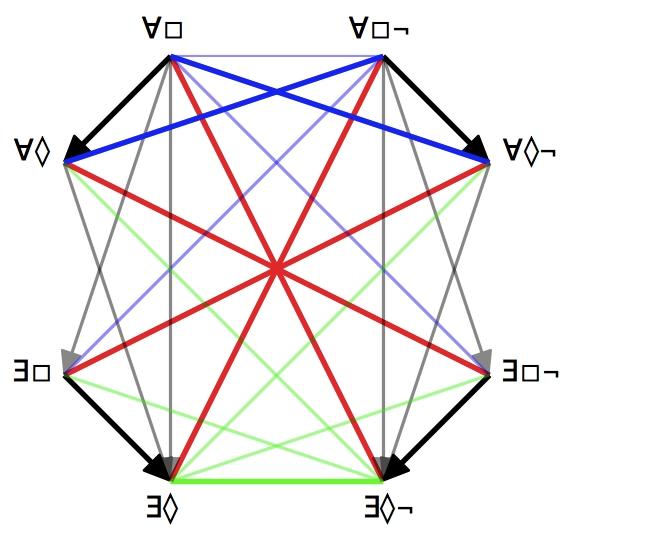 Buridan's and Al-Farabi's modal octagon 16 xx unlike Buridan, Al-Farabi does not seem to have visualized his