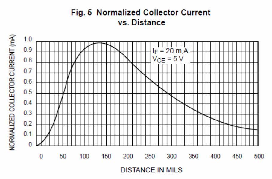 collector current depending on the incident reflected light The phototransistor