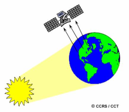 Remote Sensing Systems System types - Passive and Active - Optical and Microwave - Imaging and Nonimaging Passive systems - Detect naturally occurring radiation-uv, visible light, near