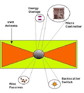 Figure 3. Long-range UWB, passive RF tags consist of simple, low-cost components. A code pulsed radar sends a UWB signal that provides the necessary energy to activate the tag.