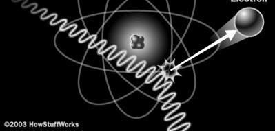 1906: Einstein and Max Planck Develop the photon model