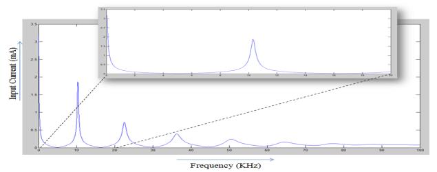 deformed Impedance vs. Freq. of healthy Fig.