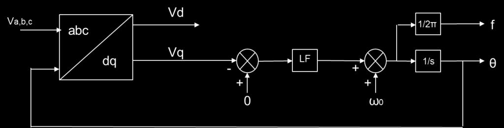 Appendix D: Methods for Deriving Grid Frequency 2049 2050 2051 2052 2053 2054 2055 2056 2057 2058 2059 2060 2061 Phase Lock Loop A PLL is a control loop used in inverter control systems to track the