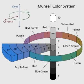Munsell color system is a color space that specifies colors