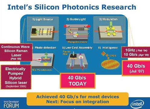 Photonics: - Photonics is the technology of signal processing, transmission and detection where the signal is carried by Photons (light).