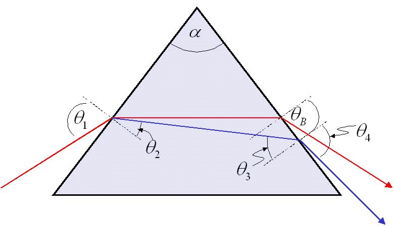Chapter 2. Background and Theory Figure 2.4: The dispersion from a prism.