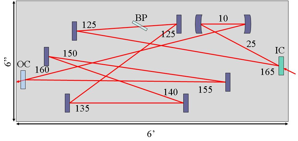 Chapter 3. Results and Discussion Figure 3.7: A schematic diagram of the EC. In order for the cavity to match the length of the Ti:Sapph laser, 10 mirrors in total are used.