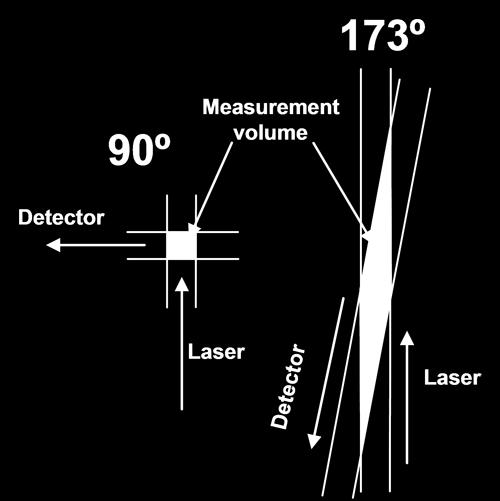 Thirdly, by moving a focusing lens between the laser and the sample, it is possible to move the measurement position within the cell.