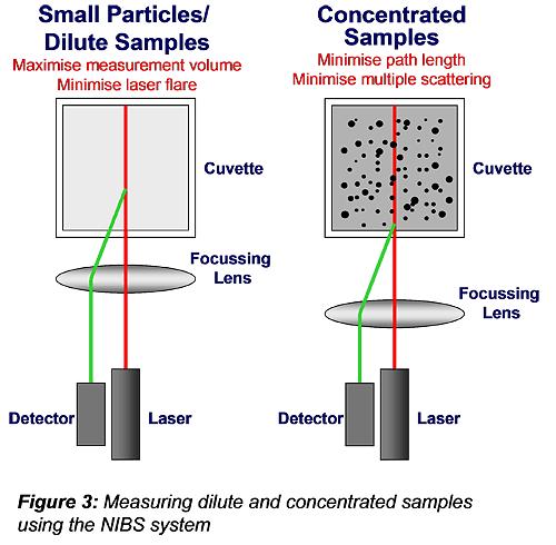 Figure 3: Measuring dilute and concentrated samples using the NIBS system Multiple scattering is thus minimized so accurate measurements can be made of large and concentrated samples.