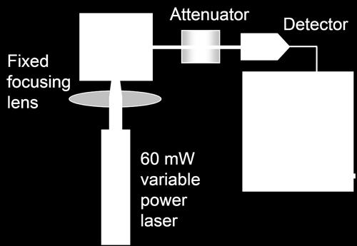 Dual-attenuation, by varying the laser power and the attenuator allows the signal intensity to be carefully modulated to optimize sensitivity.