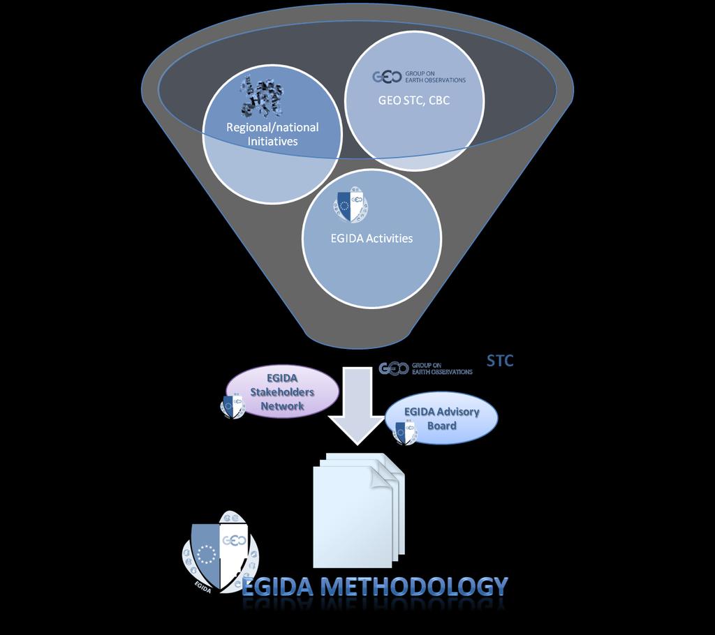 General approach for the design of the EGIDA Methodology EGIDA analysis of national and European initiatives EGIDA