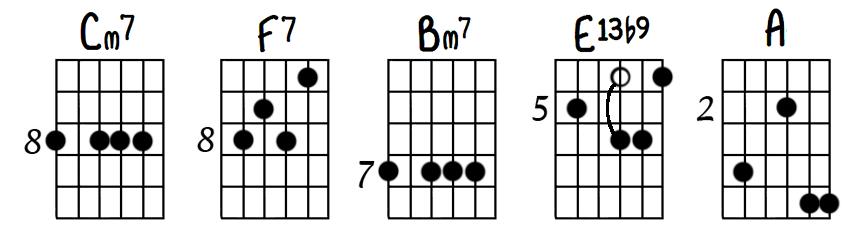 Sometimes m7 and major types are involved in this 5th principle either as the chord that is being substituted for, or the chord that is doing the substituting.