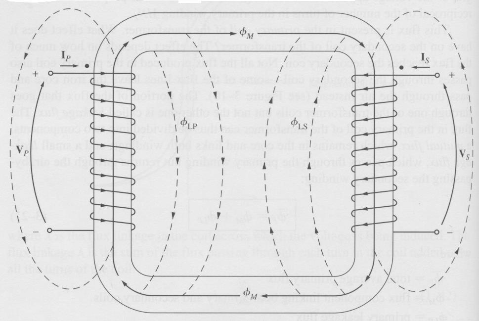 Real transformer A portion of the flux produced in the primary coil passes through the secondary coil (mutual flux); the rest passes through the