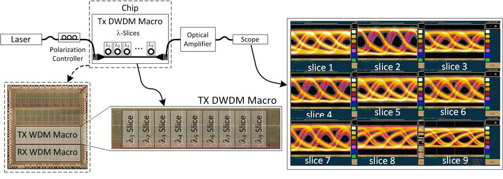 WDM in bulk-photonics - Tx All slices BER
