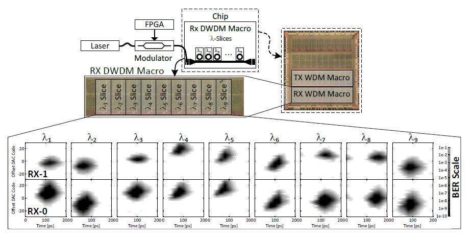 WDM in bulk-photonics - Rx All receive slices functional and
