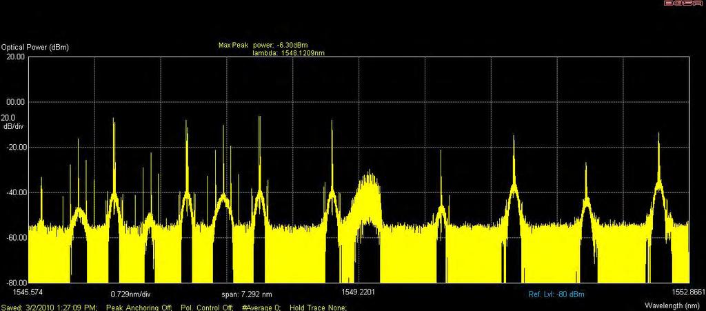 Applications Advanced modulation formats analysis For new modulation formats aimed at ultra-high spectral efficiency