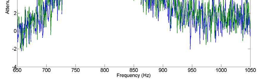 The reduction achieved is presented as a function of frequency in Figure 5.1.