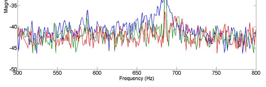 Figure 5.9 Auto power spectra (in db) of fan noise, fan noise with static feedback ANC, and fan noise with adaptive feedback ANC.