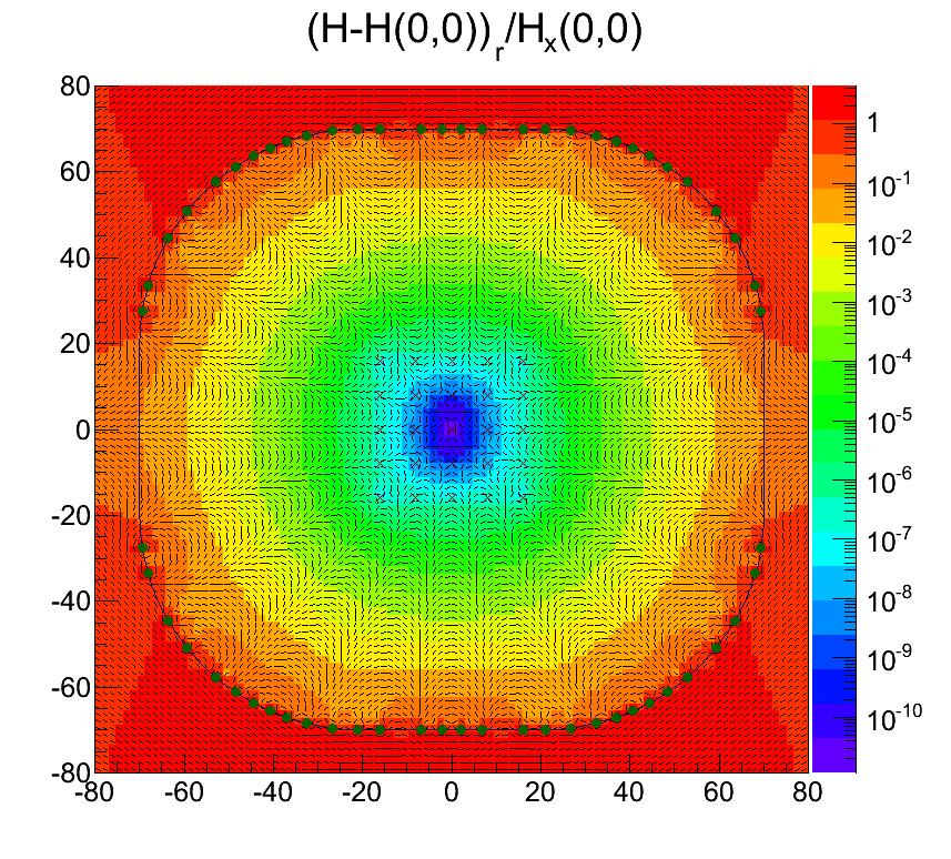 Figure 2: 2-dimensional fieldmap of a discrete single-rounded-rectangle-cos-theta-coil (SRRCTC), showing the fractional deviation from a uniform field with respect to the center of the coil.