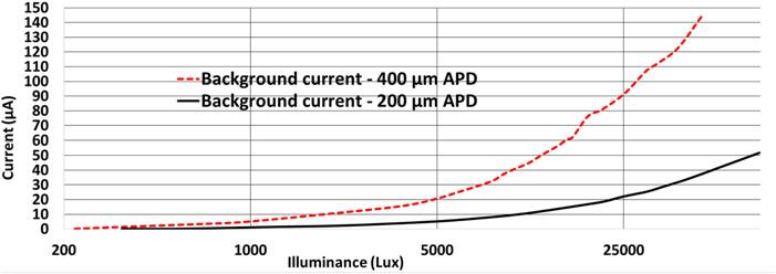 Fig. 8 Background photocurrent for 400 µm APD OEIC (dashed red) and 200 µm APD OEIC (black) produced which is proportional to the DC current of the photodiode produced by the average power of this