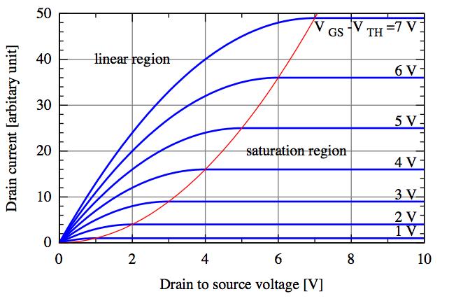 No appreciable drain current I D will flow until V GS exceeds a threshold voltage V t, which can vary from MOSFET to MOSFET in the range 0.5 V V t 5 V. The left figure below graphs I D vs. V GS V t.
