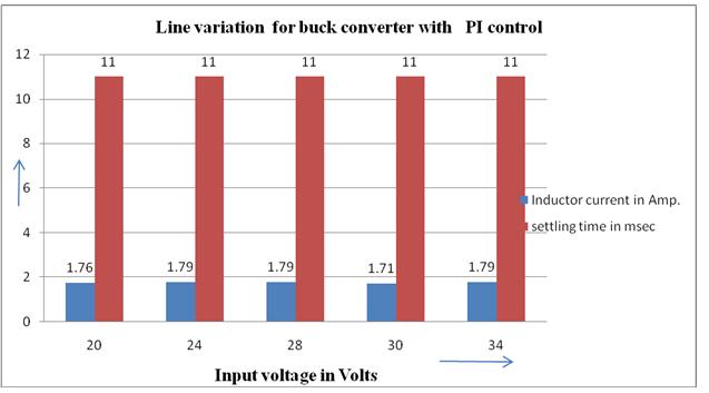 3.3. Effect of variation of line voltage on buck converter with PI control When the circuit was tested under the line variation from 20 V to 34 V, it was found that as line resistance increases, load
